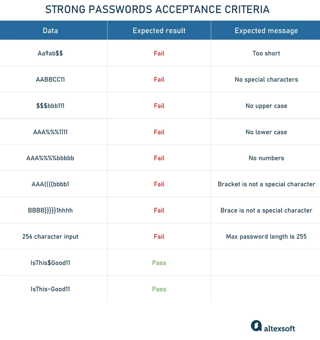 A simple set of AC for strong passwords by Mark Levison for agilepainpainrelief.com