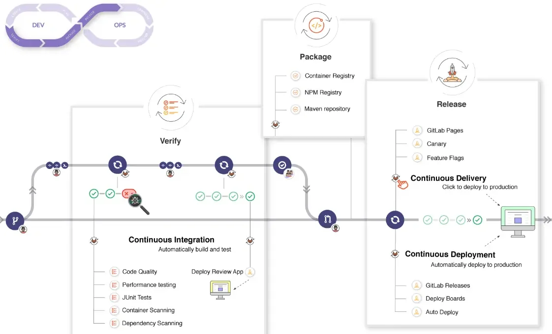 GitLab CI/CD