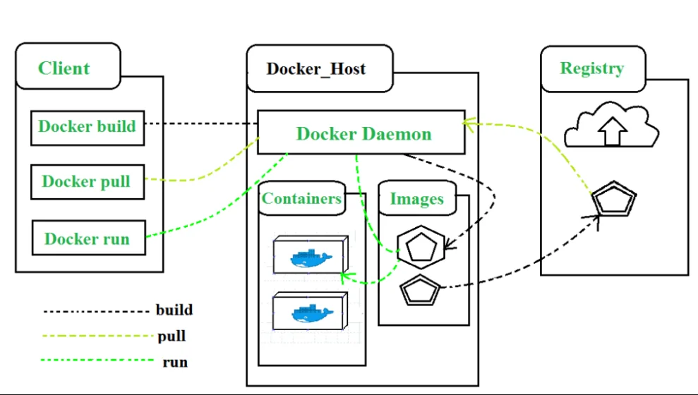 Docker