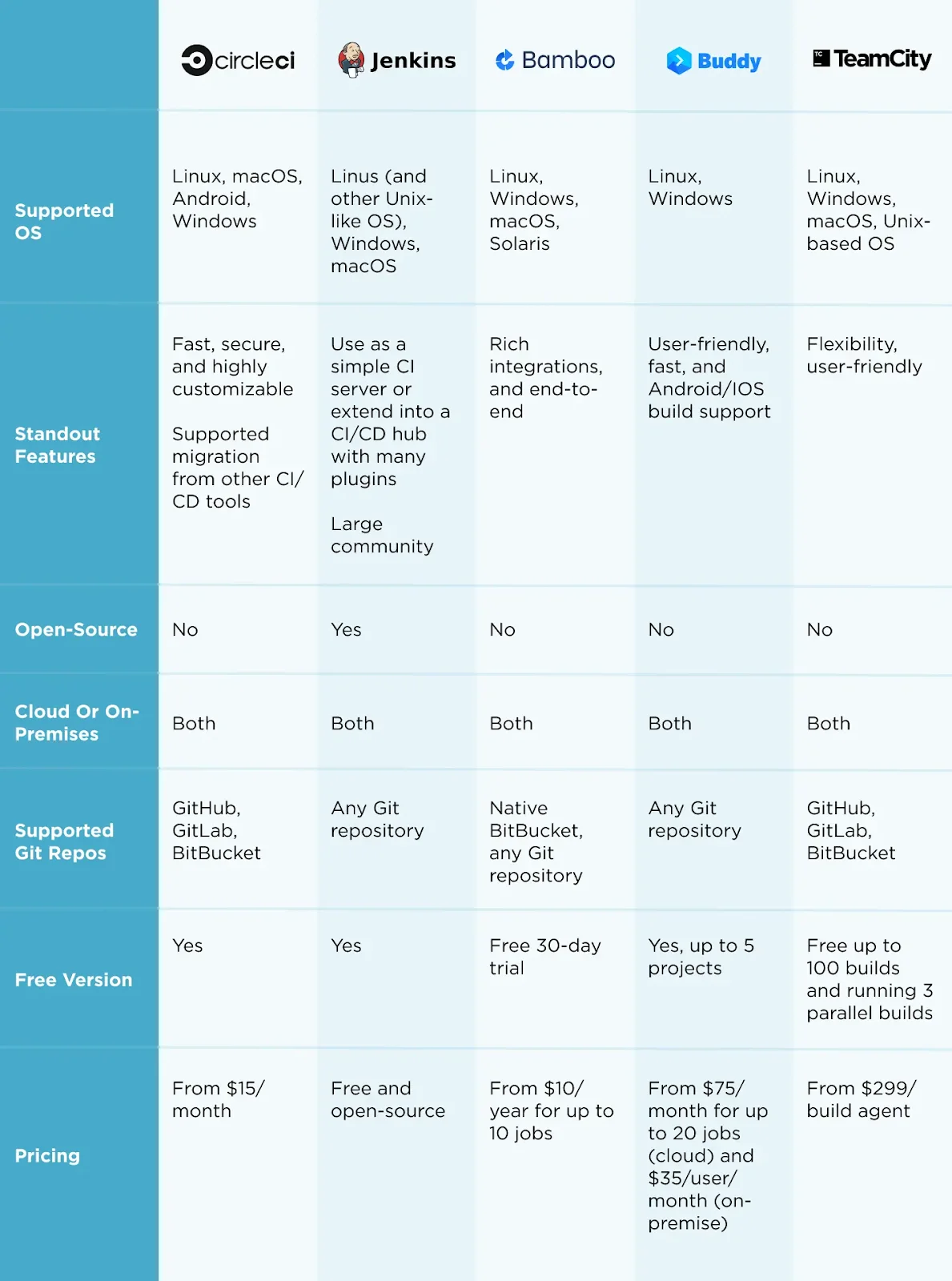 The 50 best CI/CD tools all DevOps teams should know in 2024 :: Статьи ...