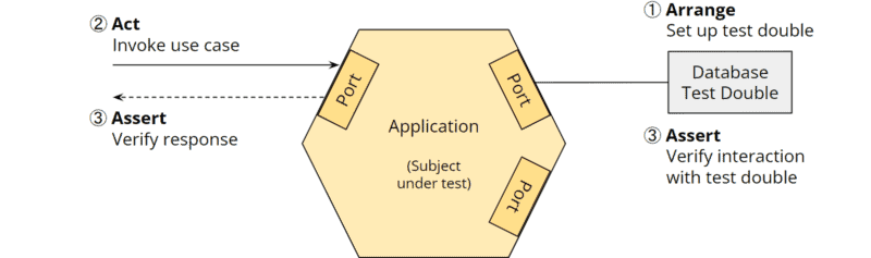 Hexagonal architecture: unit tests for the business logic