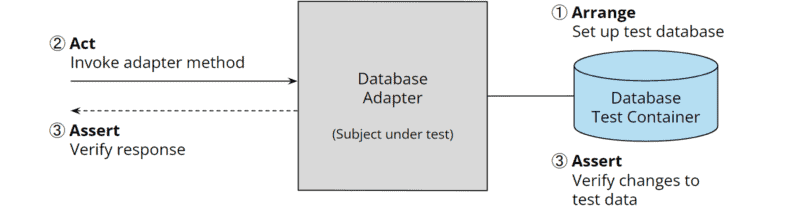 Hexagonale Architektur: Integrationstest für Datenbank-Adapter