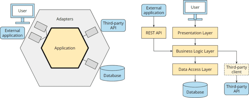 Hexagonal architecture vs. layered architecture: extending the application