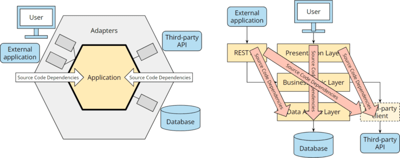 Hexagonal architecture vs. layered architecture: source code dependencies