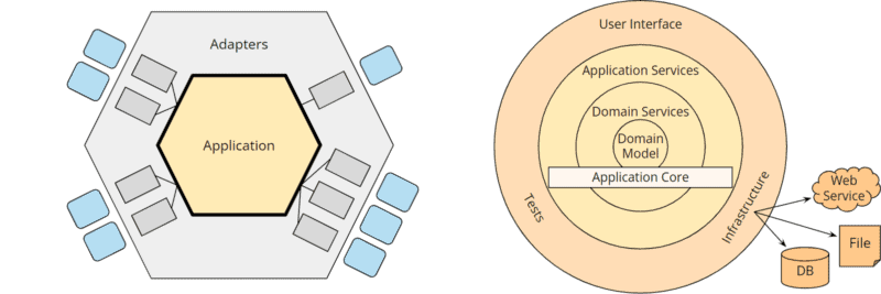 Hexagonal Architecture vs. Onion Architecture