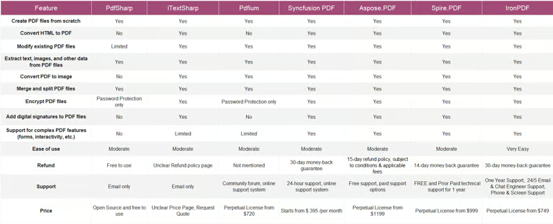 Comparison of key features netween C# PDF libraries
