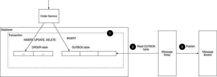 Transactional Outbox Pattern