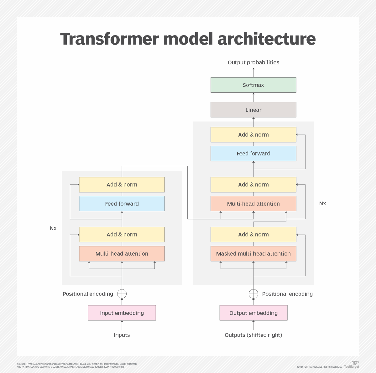 Diagram showing the architecture of a transformer model