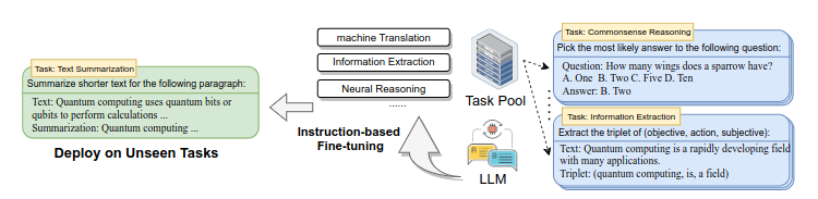 Overview of fine-tuning an LLM with explicit instructions across various domains