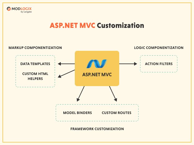 Customizing ASP.NET MVC