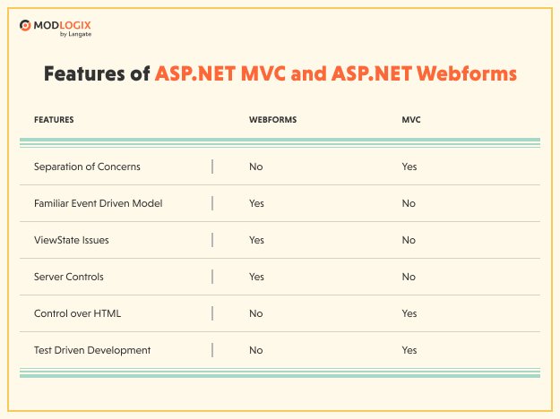 Features of ASP.NET MVC and Web Forms
