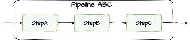 Pipeline pattern with a chain of steps