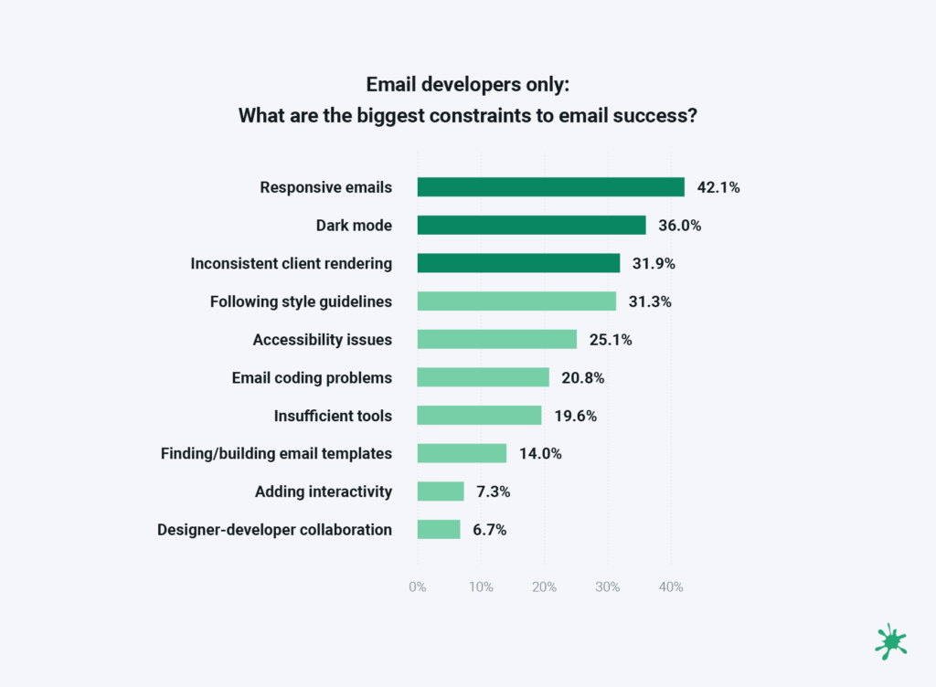 Chart on constraints to email program success. Responsive emails on top.