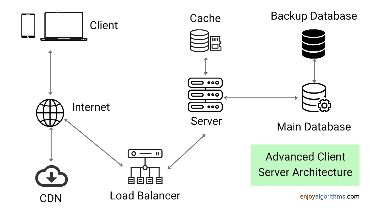 Client Server Architecture