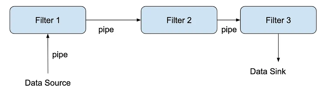 Pipe and filter architecture