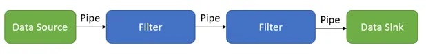 Filters in a pipeline