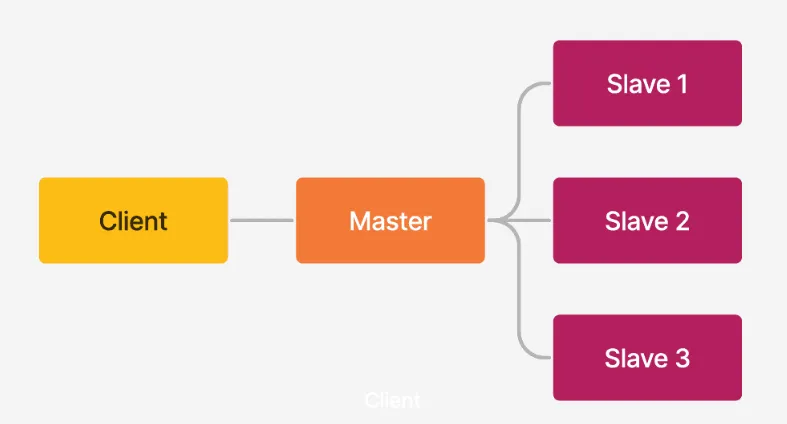 Master-slave architecture