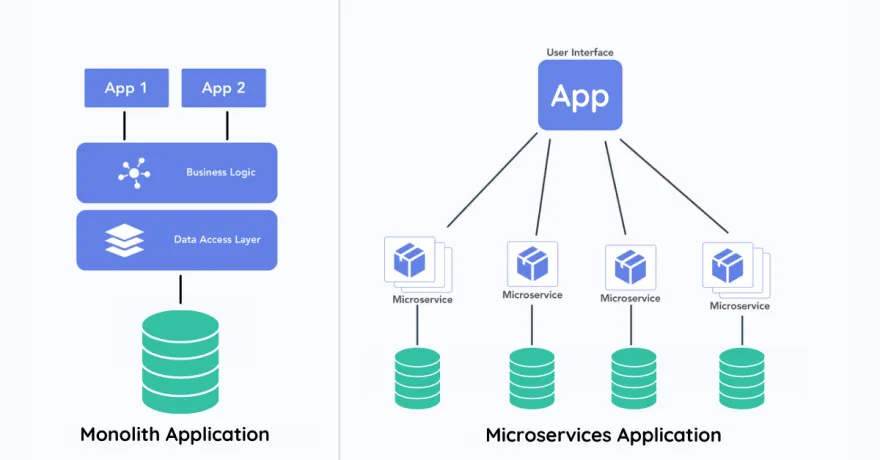 Monolith application and microservices application