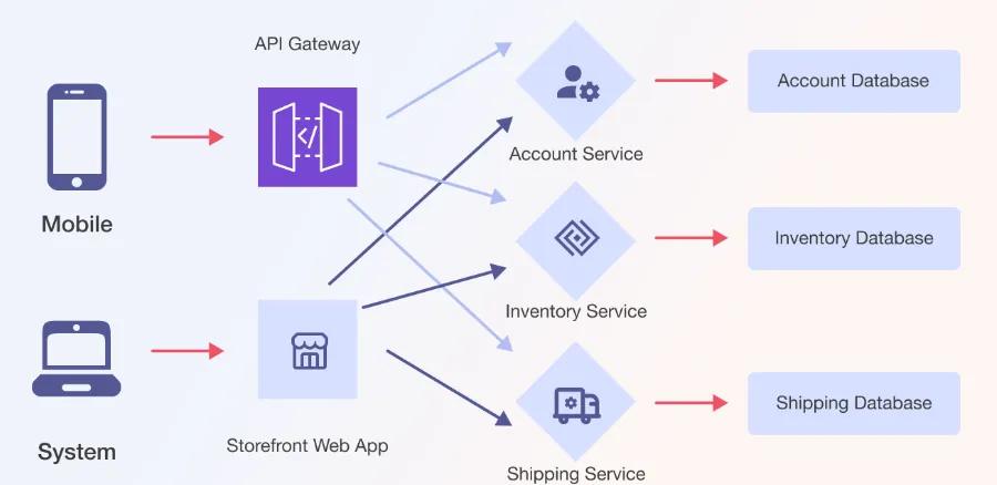 Microservices