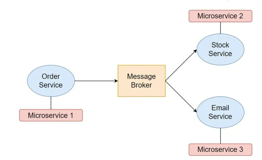 Event-driven architecture