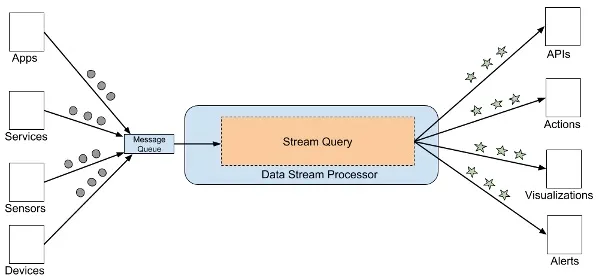 Stream-based architecture