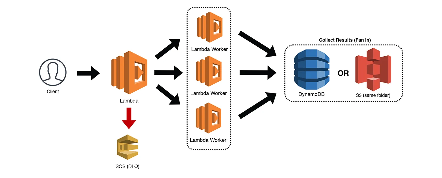 Serverless architecture