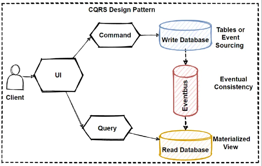 Command Query Responsibility Segregation pattern