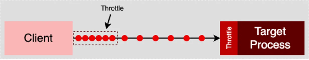 Throttling architecture pattern