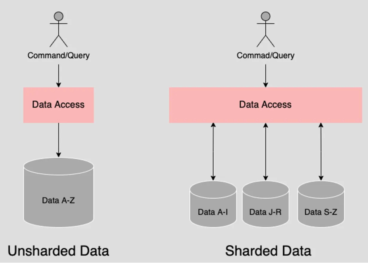 Sharding architecture pattern