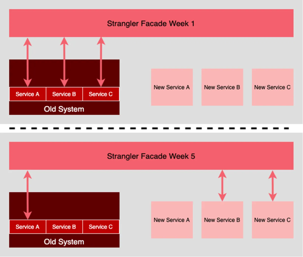 Strangler architecture pattern