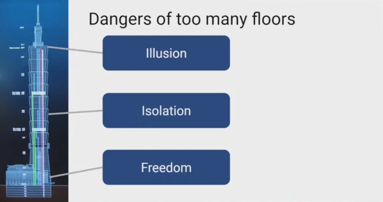 Figure 1: The danger of too many floors