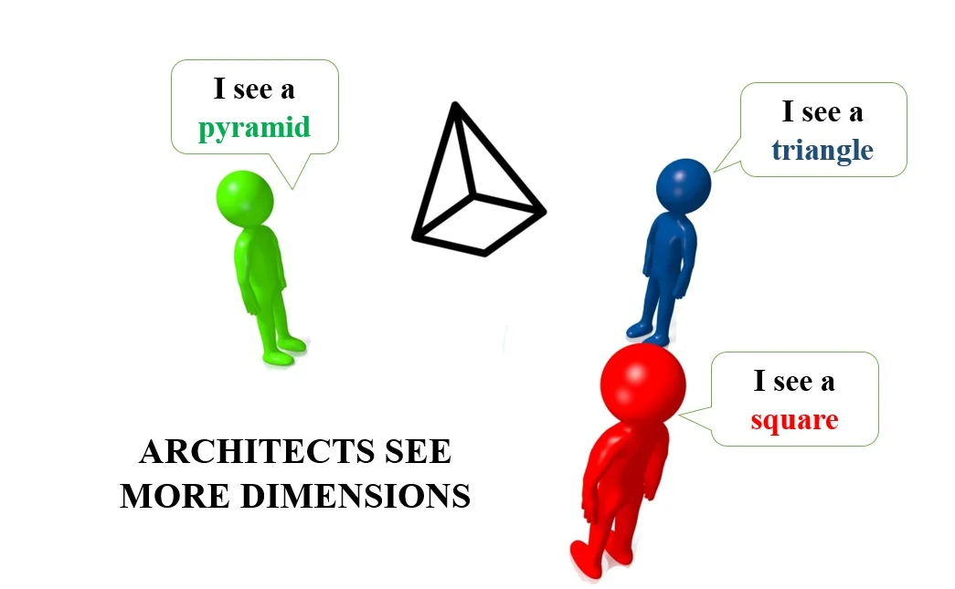 Figure 4: Architects see more dimensions