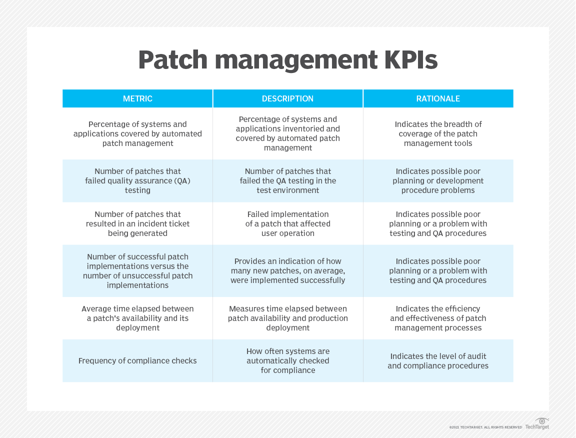 Patch management KPIs