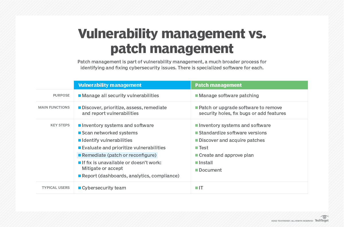 Differences between vulnerability management and patch management