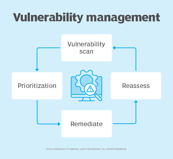 Chart of vulnerability management lifecycle.