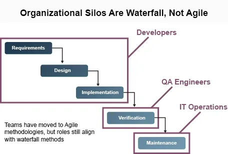 Organizational siloses