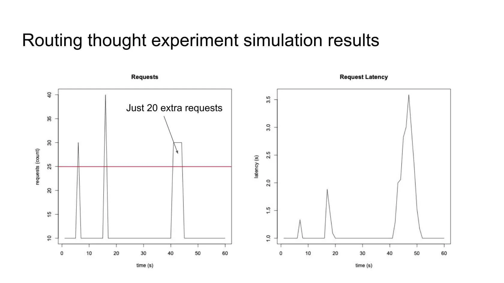 Simulation results