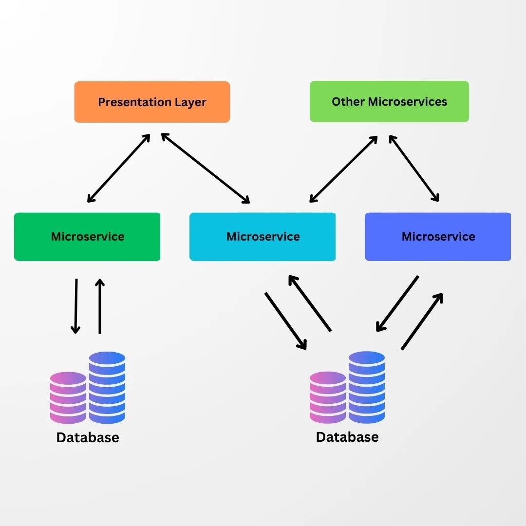 Microservice Architecture in Web Apps