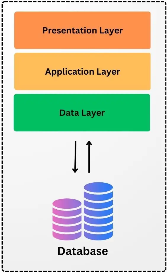 Monolithic Architecture in Web Apps