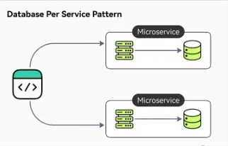 Database Per Service Pattern