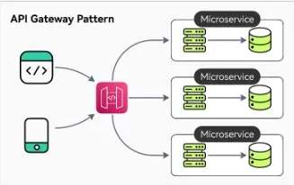 API Gateway Pattern