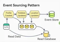 Event Sourcing Pattern