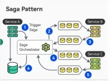 Saga Pattern