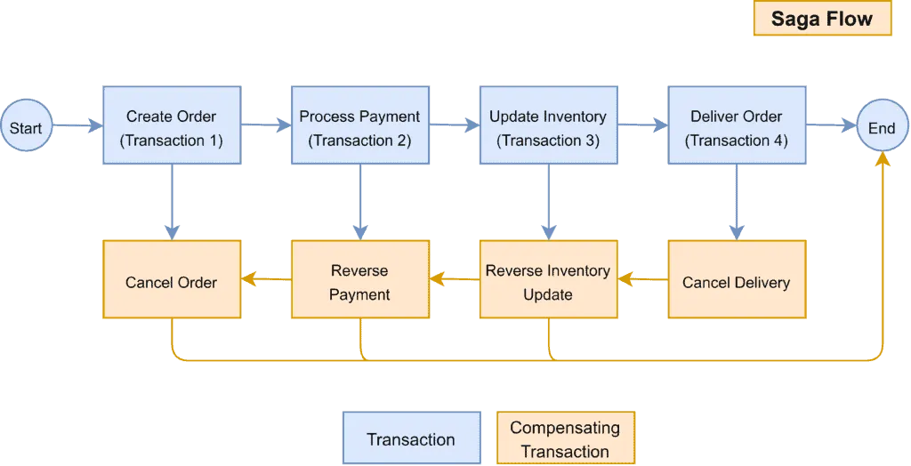 Illustration example of saga pattern with compensating transactions