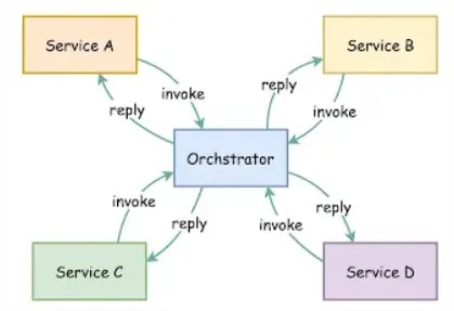 Orchestration