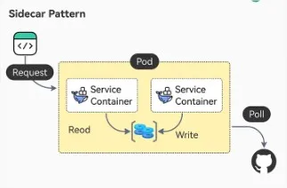 Sidecar Pattern