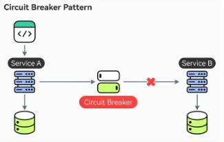 Circuit Breaker Pattern