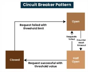 Circuit Breaker Pattern states