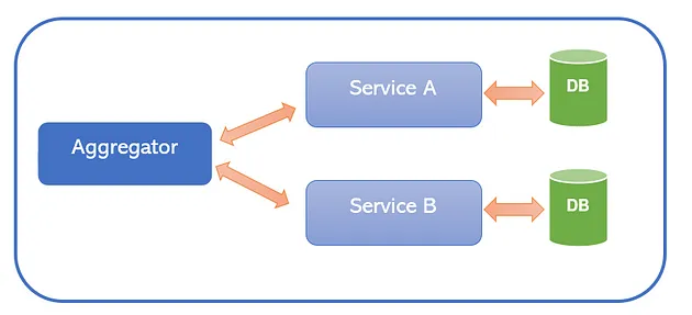 Aggregator Pattern