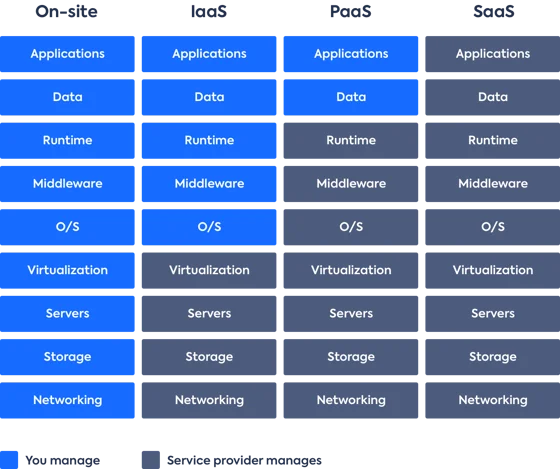 IaaS vs PaaS vs SaaS Diagram